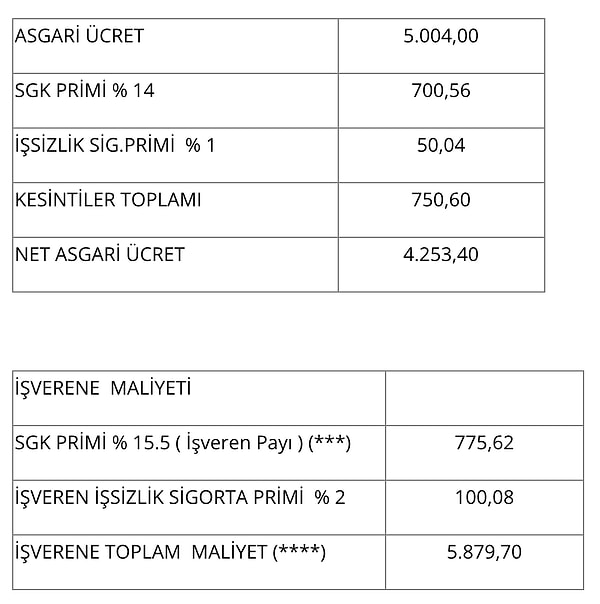 Asgari ücret prim, kesinti ve işverene toplam maliyet tablosu 📌