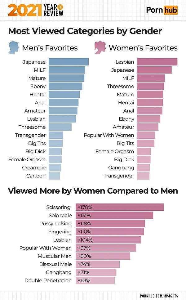 Kadınlar ve erkeklerin en çok izlediği kategoriler de yer alıyor. Erkeklerde Japon rüzgarı eserken, kadınlar daha çok 'lezbiyen' kategorisini tercih etmişler.
