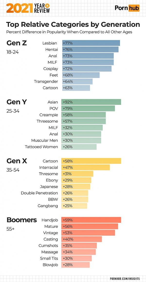 Burada ise jenerasyonlara göre tercih edilen kategoriler yer alıyor. 55 yaş ve üzeri olan boomerslar daha çok 'mastürbasyon' izlemişler.