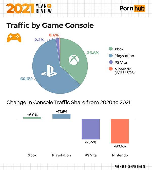 Oyun konsollarında ise en çok Xbox kullanılmış.