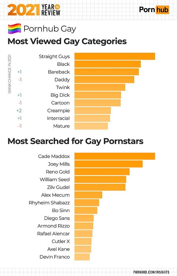 En çok tercih edilen kategori ise 'heteroseksüel erkekler' olmuş.
