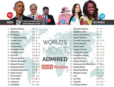 YouGov, Dünyanın En Etkileyici ve İlham Veren Kişilerini Açıkladı