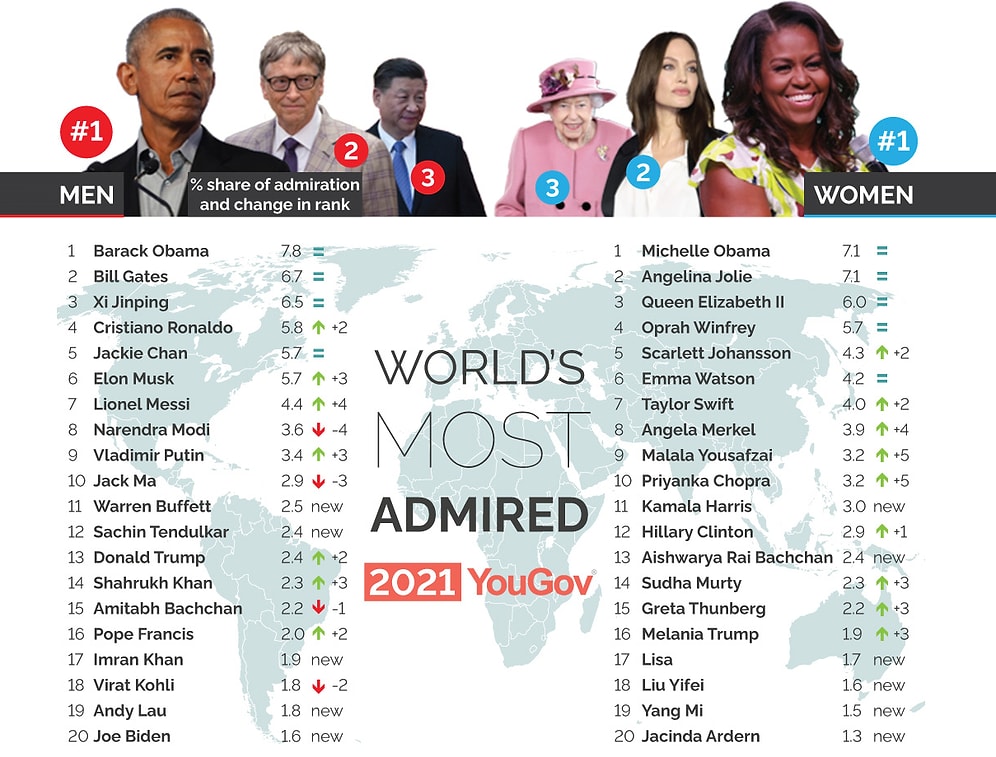 YouGov, Dünyanın En Etkileyici ve İlham Veren Kişilerini Açıkladı