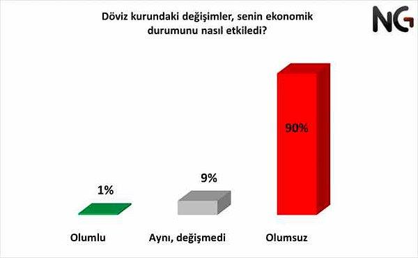 Türk Lirası'nın giderek değer kaybettiği son süreçte her 10 katılımcıdan 9’u, döviz kurlarındaki artışlar nedeniyle ekonomik durumunun olumsuz yönde etkilendiğini dile getirdi.