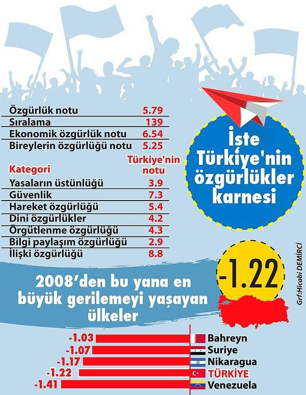 Türkiye ekonomik özgürlükler bakımından 6.54'lük notuyla 165 ülke arasında 114'üncü sırada gösteriliyor.