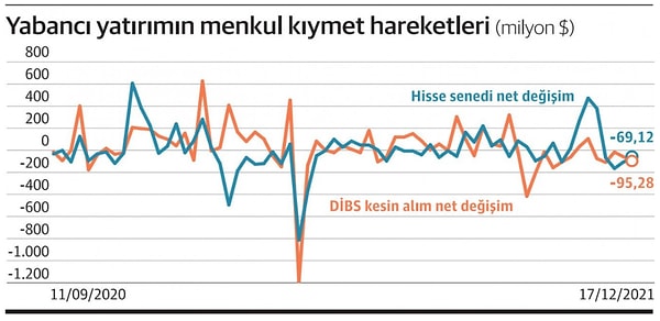 Merkez Bankası net rezervlerde azalma