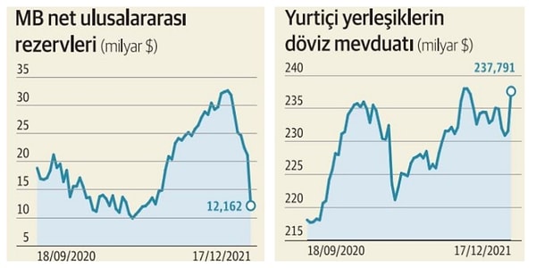 Gerçek kişilerin döviz mevduatı arttı