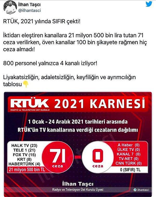 2. Radyo ve Televizyon Üst Kurulu Üyesi İlhan Taşçı, RTÜK'ün 2021 yılında, 100 bin şikâyete karşın iktidarı öven kanallara ceza vermediğini açıkladı.
