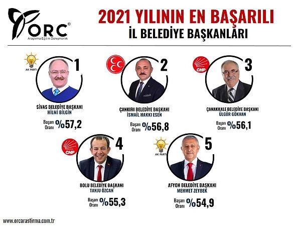 Büyükşehir kapsamı dışında olan illere bakacak olursak birinci sırada Sivas Belediye Başkanı Hilmi Bilgin var. Yabancılara karşı tutumuyla çokça konuşulan Tanju Özcan ise dördüncü sırada.