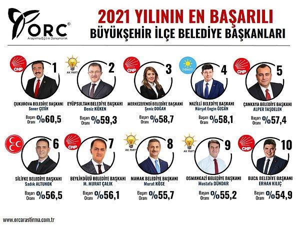 Büyükşehir ilçe belediye başkanları içinde ise lider %60'lık başarı oranıyla Çukurova Belediye Başkanı Soner Çetin.
