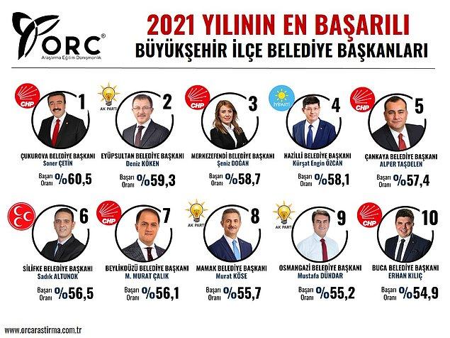 Büyükşehir ilçe belediye başkanları içinde ise lider %60'lık başarı oranıyla Çukurova Belediye Başkanı Soner Çetin.