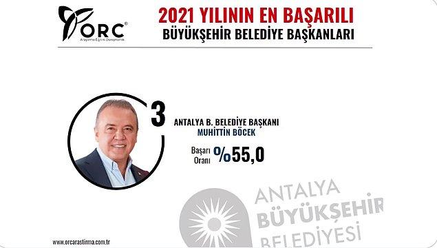 3. sırada yer alan Antalya BŞB Başkanı Muhittin Böcek ise %55'lik başarı oranıyla 2 yıl önceki yerel seçimde aldığı oyu geçmiş durumda.