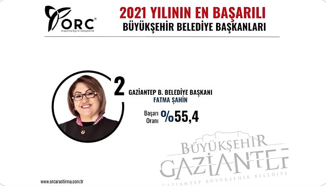 2. sıradaki Fatma Şahin, ilk beşteki tek kadın ve AKP'li başkan.