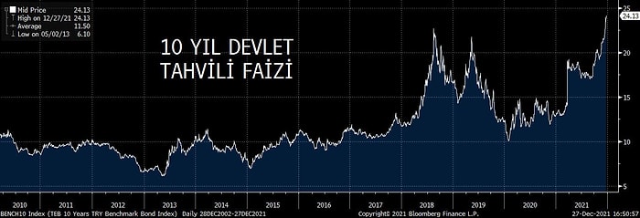 Merkez'in İndirimine Karşılık Devlet Tahvillerinde Faiz Artışı Sürüyor