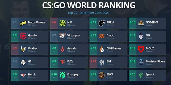 CS:GO Dünya Sıralaması Güncellendi: Türk Takımı Eternal Fire'ın Sıralamadaki Yükselişi Devam Ediyor!