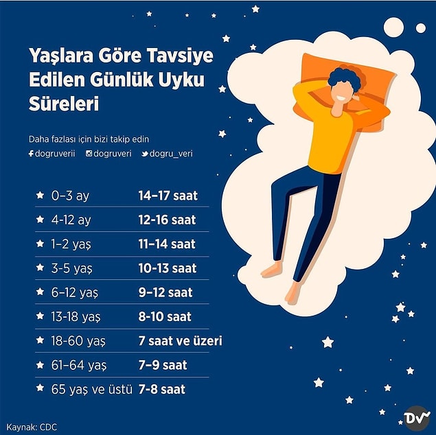 1. Yaşlara Göre Tavsiye Edilen Günlük Uyku Süreleri