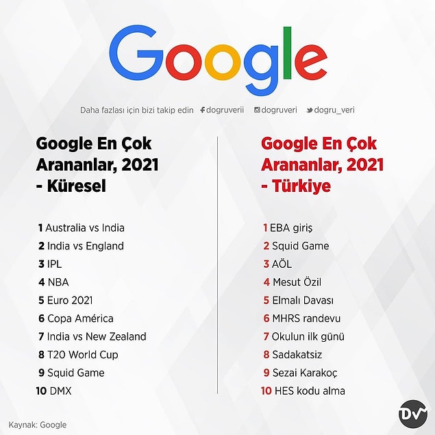 6. Google En Çok Arananlar, 2021