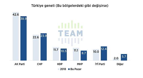 Ancak Cumhur İttifakı’nın yüzde 68.1’den yüzde 58.5’e gerilediğini de belirtelim. Eğer bu değişim Türkiye genelinde olsaydı Cumhur İttifakı’na destek yüzde 47.6 olacaktı.