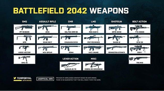 4. Battlefield 2042'deki silah sayısı diğer oyunlara göre çok daha az.