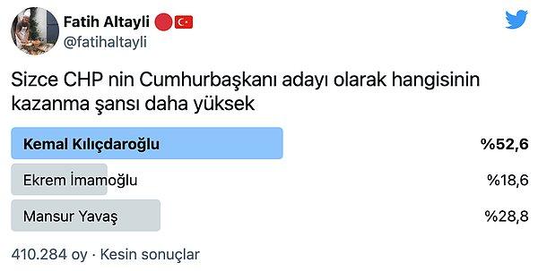 Kılıçdaroğlu en çok oyu aldı