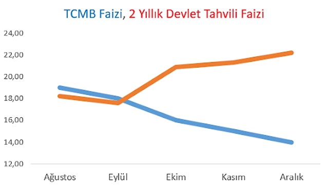 Neden piyasanın faizleri, Merkez Bankası faizinin üzerinde?