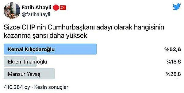 4. Habertürk gazetesi yazarı Fatih Altaylı'nın Twitter hesabından 24 saat süresince yaptığı ankete 410 bin 284 kullanıcı katılırken, 'Sizce CHP nin Cumhurbaşkanı adayı olarak hangisinin kazanma şansı daha yüksek?' sorusuna yanıt verildi.