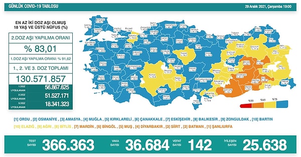 29 Aralık Çarşamba Vaka Sayısı