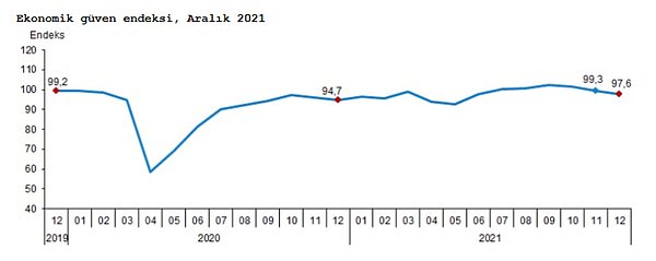 Ekonomiye güven azaldı