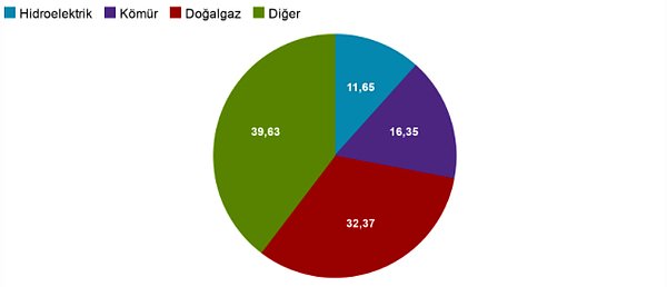 Elektrik üretiminde kaynakların payı