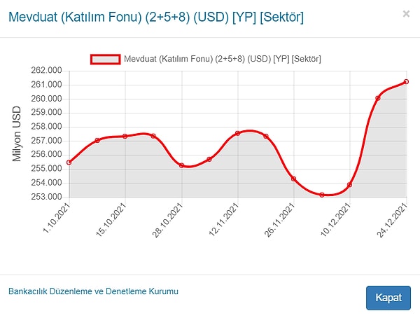 Yabancı para mevduatlarda artış