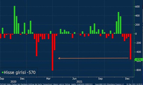 En son mart ayında yabancı böyle hisse satmıştı