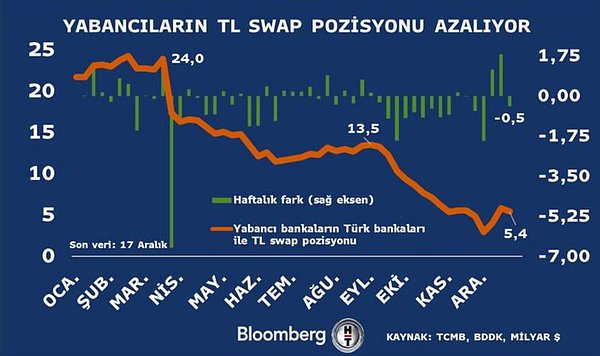 Yabancılar swap piyasalarında da TL varlıklarını azalttı