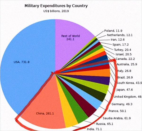 9. "Dünyada askeri harcamalar için diğer tüm ülkelerin toplamında fazla bütçe ayıran ve vatandaşların ödediği vergileri diğer ülkelere müdahale etmek için kullanan bir ülke..."
