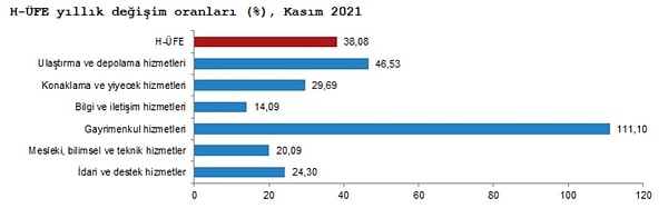 Ulaştırma ve depolama hizmetleri yıllık %46,53 arttı