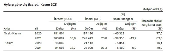 Ocak-Kasım döneminde ihracat %33,8, ithalat %23,0 arttı