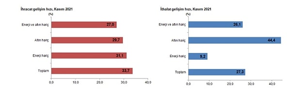 Enerji ürünleri ve altın hariç ihracat %27,0, ithalat %26,1 arttı