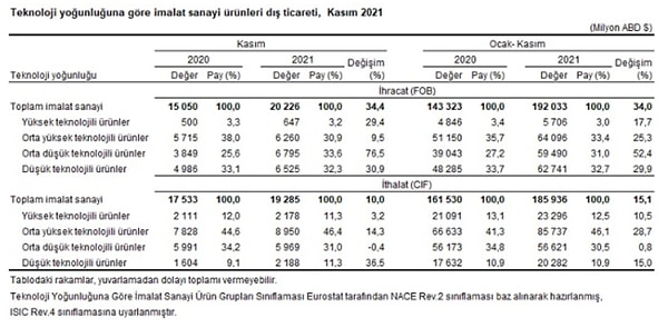 Yüksek teknolojili ürünlerin payı %3,2!