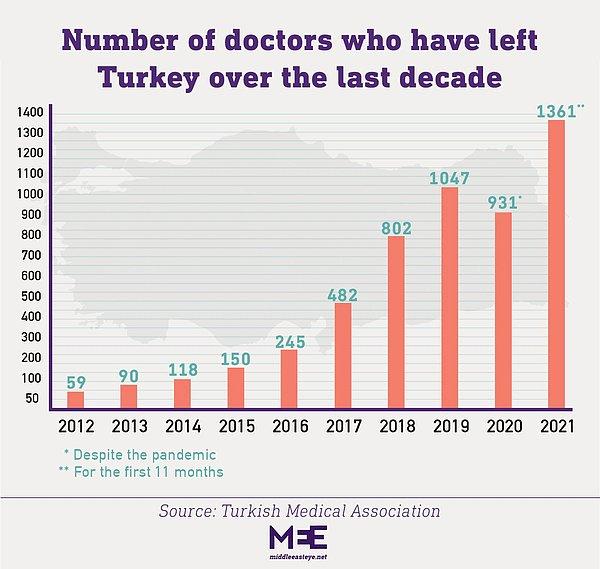 2012 yılında bu sayı 59’ken yalnızca bu yıl 1361 doktoru kaybettik! Gidenlerin çoğu da yeni mezun.