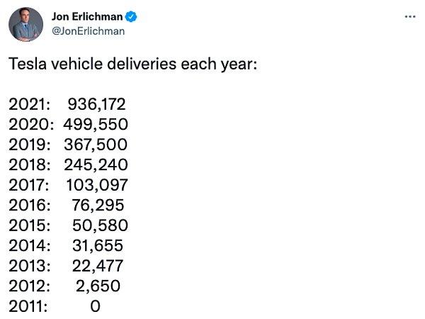 Yıllara göre Tesla'nın araç teslimatı