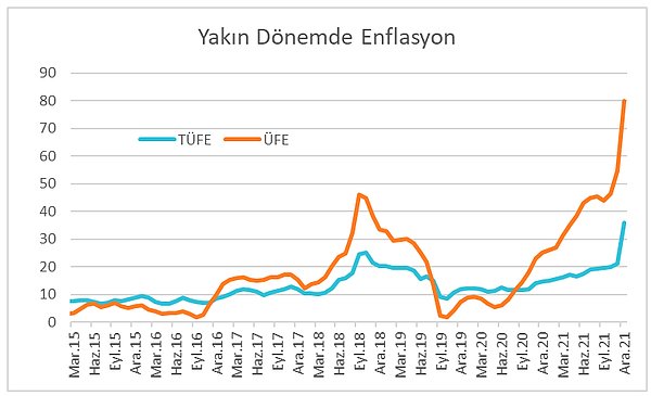 Aylık enflasyon son 27 yılın zirvesinde!