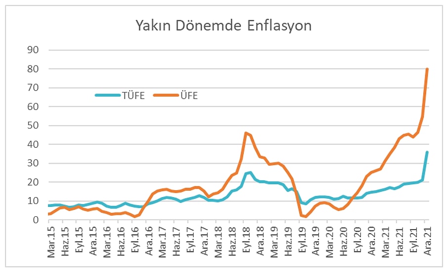 Enflasyon Beklentileri Aştı: İşte Açıklanan Enflasyonda Zirve Yapanlar!