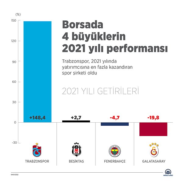 Ligdeki başarı hisselere yansıdı