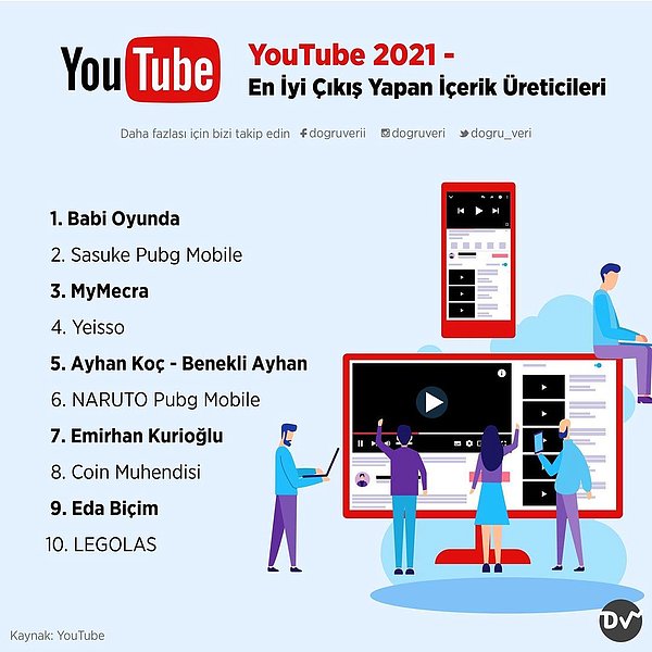 1. YouTube 2021 - En İyi Çıkış Yapan İçerik Üreticileri