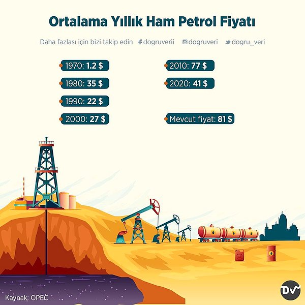 5. Ortalama Yıllık Ham Petrol Fiyatı