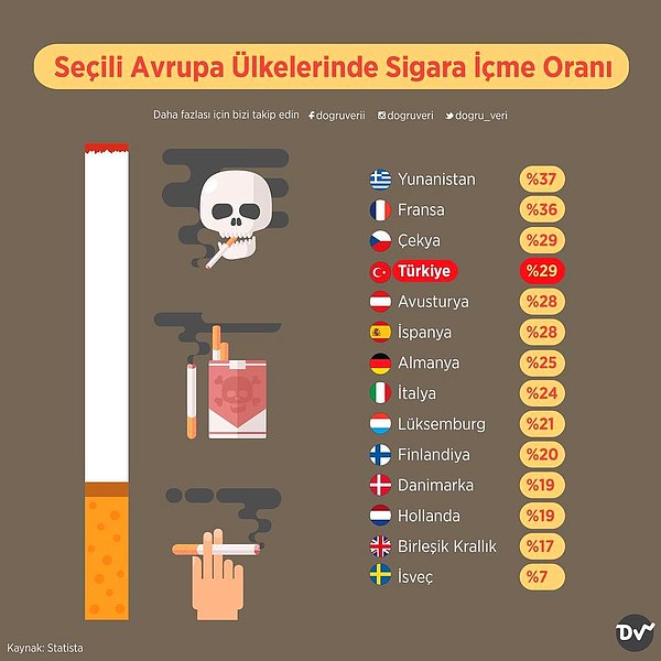 7. Seçili Avrupa Ülkelerinde Sigara İçme Oranı