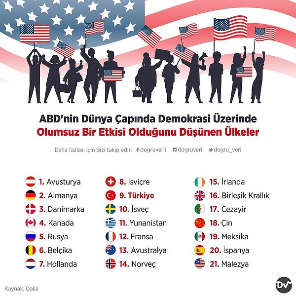 9. ABD'nin Dünya Çapında Demokrasi Üzerinde Olumsuz Bir Etkisi Olduğunu Düşünen Ülkeler