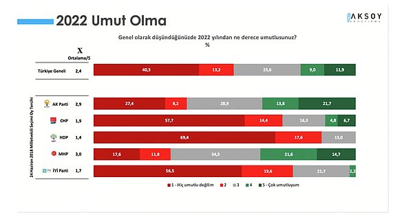 Cumhur İttifakı seçmeninin umudunun olmaması dikkat çekiyor. En umutsuz ise HDP seçmeni.