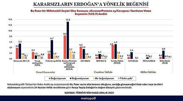 3. MetroPOLL Araştırma Şirketi, kararsız seçmenin Cumhurbaşkanı Erdoğan'a yönelik beğenilerini araştırdı.