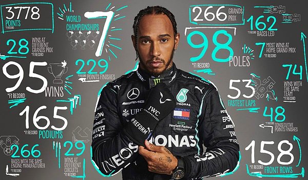 8. şampiyonluğunu olaylı Abu Dabi GP'sinin son turunda genç rakibi Verstappen'e bırakan Lewis Hamilton kırılması zor rekorların pilotu.
