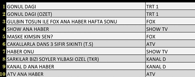 Total İlk 10 Program
